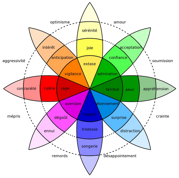 Roue des émotions